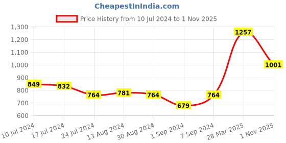 myntra.com Styli Pink Lapel Collar Accordion Pleated Wrap Midi Dress styli Price History Graph from 10 Jul 2024 to 1 Nov 2025