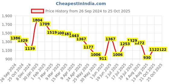 myntra.com Styli Pink Puff Sleeves Fit and Flare Midi Dress styli Price History Graph from 26 Sep 2024 to 24 Oct 2025