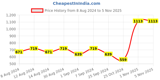myntra.com Styli Pink Self Design A-Line Maxi Wrap Dress styli Price History Graph from 8 Aug 2024 to 5 Nov 2025