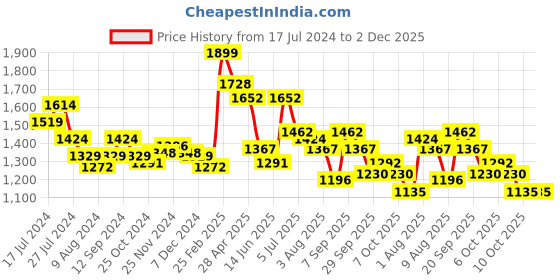 myntra.com Styli Pink Self Design Tie-Up Fit & Flare Midi Dress styli Price History Graph from 17 Jul 2024 to 2 Dec 2025