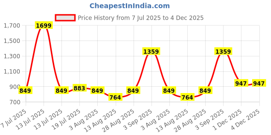 myntra.com Styli Pink Shimmer Above the Keyboard Collar Long Sleeves Regular Top styli Price History Graph from 7 Jul 2025 to 4 Dec 2025