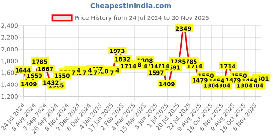 myntra.com Styli Pink Sleeveless Sheath Midi Dress styli Price History Graph from 24 Jul 2024 to 30 Nov 2025