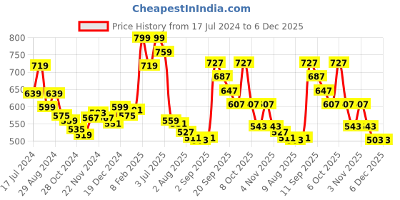 myntra.com Styli Pink Textured Miniature Sling Bag styli Price History Graph from 17 Jul 2024 to 5 Dec 2025