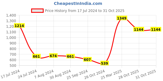 myntra.com Styli Placement Print Boxy Fit Hooded Sweatshirt styli Price History Graph from 17 Jul 2024 to 31 Oct 2025