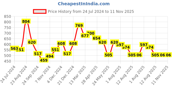 myntra.com Styli Placement Print Terry Oversized T-Shirt styli Price History Graph from 24 Jul 2024 to 11 Nov 2025
