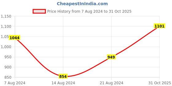 myntra.com Styli Pleated A-Line Midi Length Dress styli Price History Graph from 7 Aug 2024 to 31 Oct 2025