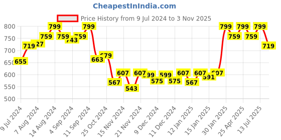 myntra.com Styli Pleated A-Line Midi Skirt styli Price History Graph from 9 Jul 2024 to 3 Nov 2025