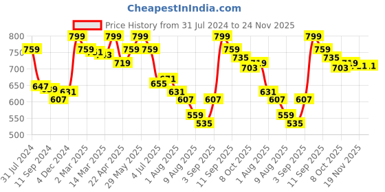 myntra.com Styli Pleated A-Line Midi Skirt styli Price History Graph from 31 Jul 2024 to 24 Nov 2025