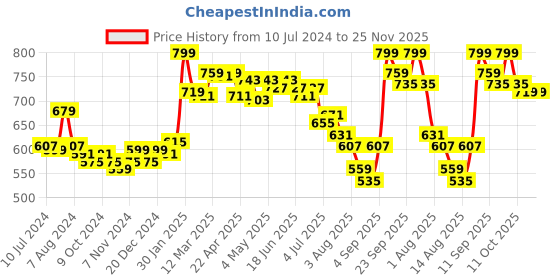 myntra.com Styli Pleated A-Line Midi Skirt styli Price History Graph from 10 Jul 2024 to 22 Nov 2025