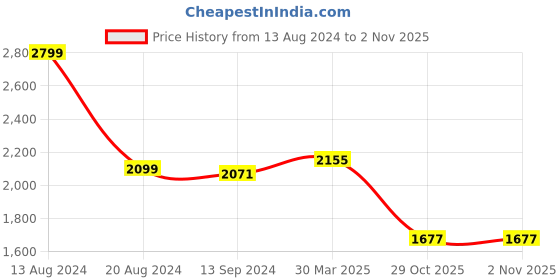myntra.com Styli Pleated Basic Jumpsuit with Ruffles styli Price History Graph from 13 Aug 2024 to 1 Nov 2025