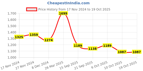 myntra.com Styli Pleated Fit & Flare Dress styli Price History Graph from 17 Nov 2024 to 19 Oct 2025