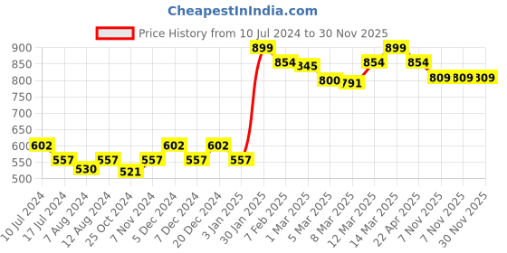 myntra.com Styli Pleated Flared Maxi Skirt styli Price History Graph from 10 Jul 2024 to 30 Nov 2025