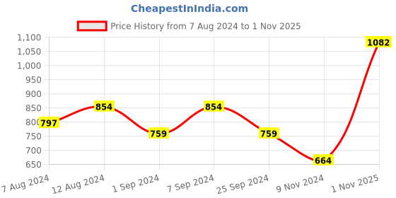 myntra.com Styli Pleated Maxi Dress with Lace Top Pleated Maxi Dress and Belt styli Price History Graph from 7 Aug 2024 to 1 Nov 2025