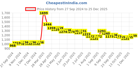 myntra.com Styli Pleated V-Neck Midi Length Dress styli Price History Graph from 27 Sep 2024 to 25 Dec 2025