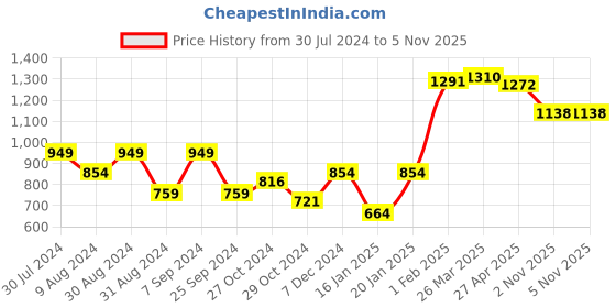 myntra.com Styli Pleated V-Neck Puff Sleeves A-Line Dobby Midi Dress With Lace Detail styli Price History Graph from 30 Jul 2024 to 2 Nov 2025