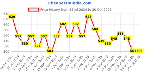myntra.com Styli Plus Oversized Drop Shoulder Contrast Stitch Detail T-shirt styli Price History Graph from 24 Jul 2024 to 30 Oct 2025