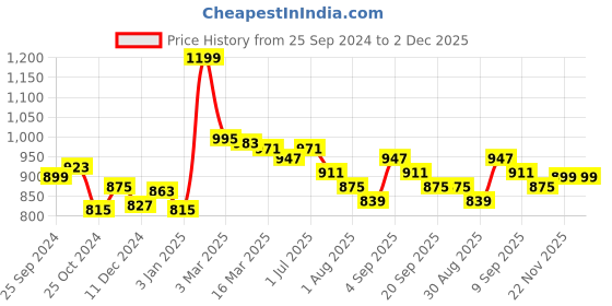 myntra.com Styli Plus Size Embellished Chiffon Sheer Shirt styli Price History Graph from 25 Sep 2024 to 1 Dec 2025
