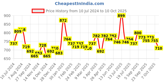 myntra.com Styli Plus Size Embellished Raglan Sleeves Top styli Price History Graph from 10 Jul 2024 to 10 Oct 2025