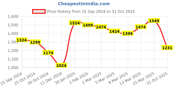 myntra.com Styli Plus Size Floral Printed Puff Sleeve A-Line Midi Dress styli Price History Graph from 25 Sep 2024 to 31 Oct 2025