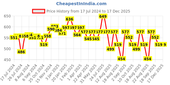 myntra.com Styli Plus Size Floral Printed Pure Cotton Oversized Fit T-shirt styli Price History Graph from 17 Jul 2024 to 17 Dec 2025