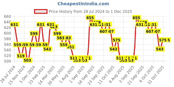 myntra.com Styli Plus Size Graphic Print Drop Shoulder Sleeves Cotton Oversized T-shirt styli Price History Graph from 28 Jul 2024 to 1 Dec 2025