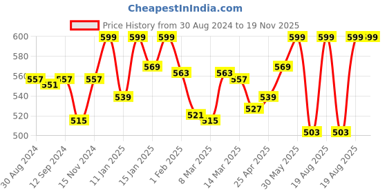 myntra.com Styli Plus Size Graphic Printed Oversized Fit T-Shirt styli Price History Graph from 30 Aug 2024 to 19 Nov 2025
