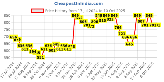 myntra.com Styli Plus Size Pleated Bishop Slit Sleeves Round Neck Regular Top styli Price History Graph from 17 Jul 2024 to 9 Oct 2025