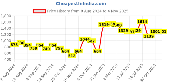 myntra.com Styli Plus Size Purple Smocked Accordion Pleats Bell Sleeves Fit And Flare Dress styli Price History Graph from 8 Aug 2024 to 3 Nov 2025