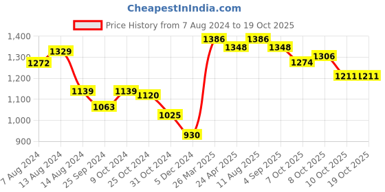 myntra.com Styli Plus Size Shawl Collar Tie-Up Detail Pleated Wrap Dress styli Price History Graph from 7 Aug 2024 to 17 Oct 2025