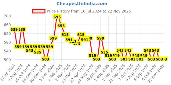 myntra.com Styli Plus Size Typography Printed Cotton Round Neck Drop-Shoulder Sleeves T-shirt styli Price History Graph from 10 Jul 2024 to 22 Nov 2025