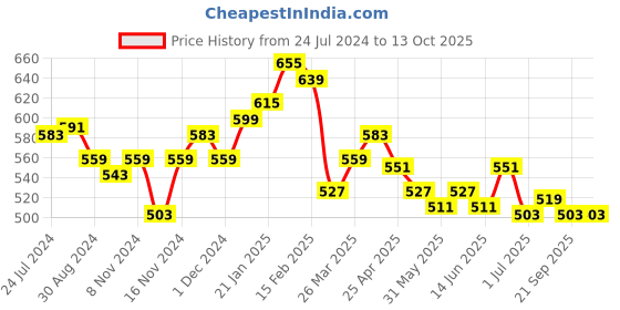 myntra.com Styli Plus Size Typography Printed Drop Shoulder Sleeves Cotton Oversized T-shirt styli Price History Graph from 24 Jul 2024 to 13 Oct 2025