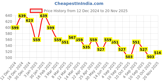 myntra.com Styli Plus Size Typography Printed Drop Shoulder Sleeves Cotton Oversized T-shirt styli Price History Graph from 12 Dec 2024 to 20 Nov 2025