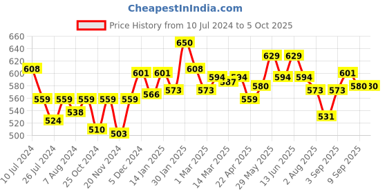 myntra.com Styli Plus Size Typography Printed Oversized Fit T-shirt styli Price History Graph from 10 Jul 2024 to 5 Oct 2025