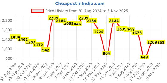 myntra.com Styli Plus Size V-Neck Midi A-Line Dress styli Price History Graph from 31 Aug 2024 to 3 Nov 2025