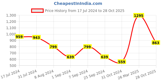 myntra.com Styli Plus V-Neck Knee Length Wrap Dress styli Price History Graph from 17 Jul 2024 to 28 Oct 2025