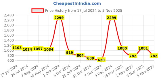 myntra.com Styli Pointed Toe Lace Up Formal Shoes styli Price History Graph from 17 Jul 2024 to 3 Nov 2025