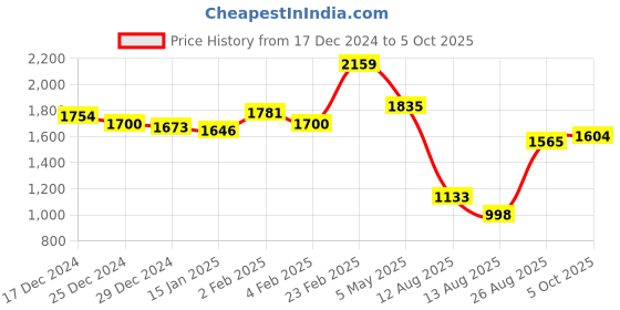 myntra.com Styli Polka Dot Embellished Fit & Flare Midi Dress styli Price History Graph from 17 Dec 2024 to 5 Oct 2025