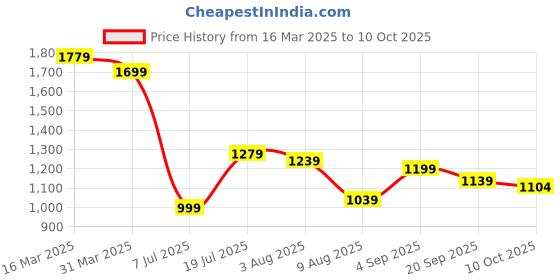 myntra.com Styli Polka Dot Print Flutter Sleeve Midi Dress styli Price History Graph from 16 Mar 2025 to 10 Oct 2025