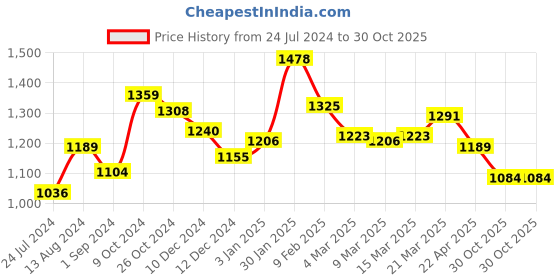 myntra.com Styli Premium Pointelle Mesh Knitted Shirt styli Price History Graph from 24 Jul 2024 to 30 Oct 2025