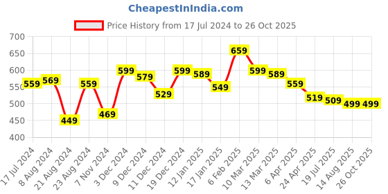 myntra.com Styli Premium Waffle Knit Oversized T-Shirt styli Price History Graph from 17 Jul 2024 to 26 Oct 2025