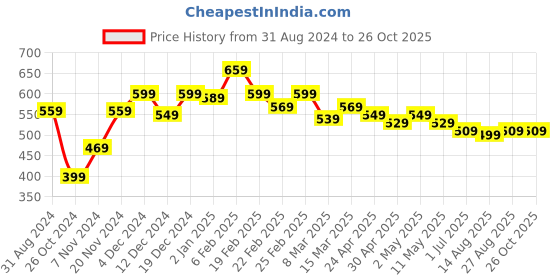 myntra.com Styli Premium Waffle Knit Oversized T-Shirt styli Price History Graph from 31 Aug 2024 to 26 Oct 2025
