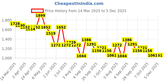 myntra.com Styli Print Bishop Sleeve A-Line Maxi Dress styli Price History Graph from 14 Mar 2025 to 5 Dec 2025