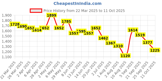 myntra.com Styli Print Bishop Sleeve A-Line Maxi Dress styli Price History Graph from 22 Mar 2025 to 11 Oct 2025
