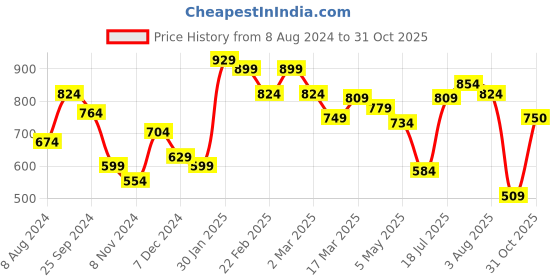 myntra.com Styli Print Lapel Collar A-Line Wrap Midi Dress styli Price History Graph from 8 Aug 2024 to 31 Oct 2025