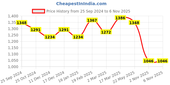 myntra.com Styli Print Puff Sleeve A-Line Maxi Dress styli Price History Graph from 25 Sep 2024 to 6 Nov 2025