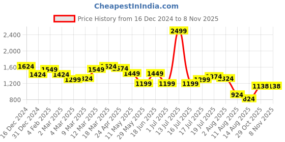myntra.com Styli Printed Cuffed Sleeve Tiered Empire Midi Dress styli Price History Graph from 16 Dec 2024 to 7 Nov 2025