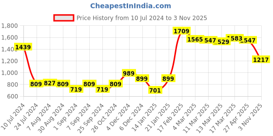 myntra.com Styli Printed High Neck Drop Shoulder Sleeves T-shirt & Flared Trouser Co-ords styli Price History Graph from 10 Jul 2024 to 3 Nov 2025