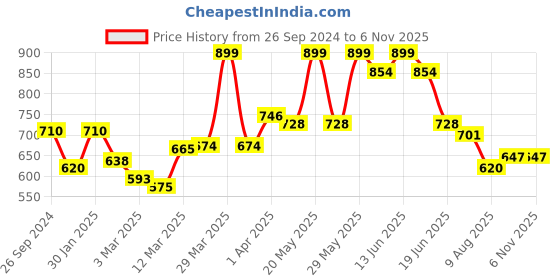 myntra.com Styli Printed Midi Length Flared Skirt With Shorts styli Price History Graph from 26 Sep 2024 to 6 Nov 2025