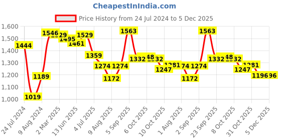 myntra.com Styli Printed Off-Shoulder Bell Sleeve Maxi Dress styli Price History Graph from 24 Jul 2024 to 4 Dec 2025