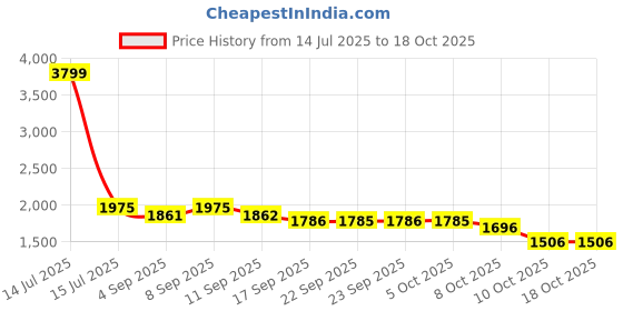 myntra.com Styli Printed Off-Shoulder Top With Wide-Leg Palazzos styli Price History Graph from 14 Jul 2025 to 18 Oct 2025
